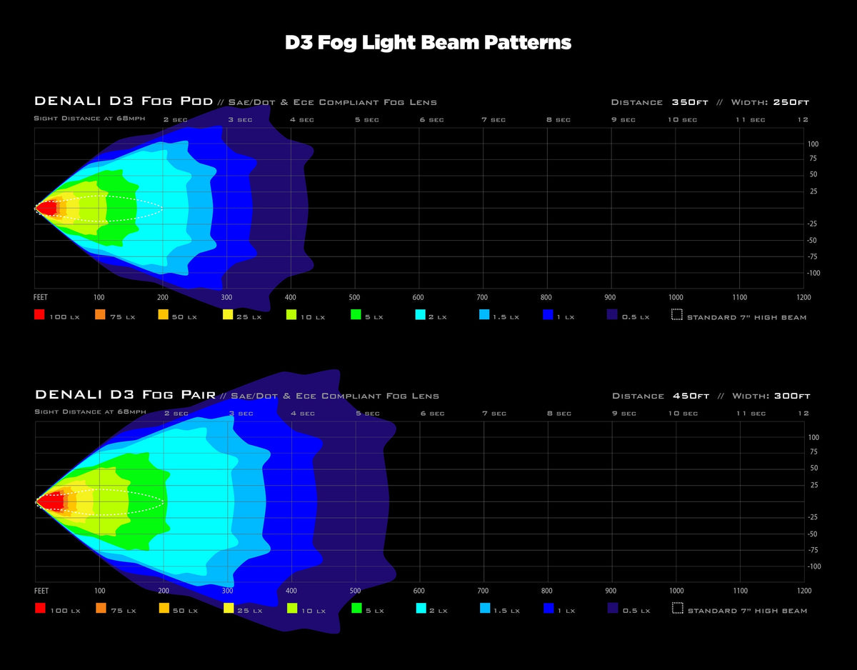 D3 LED Fog Light Pods with DataDim™ Technology